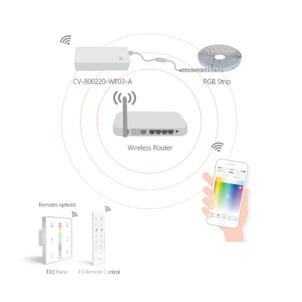 Wi-Fi Smart LED Driver, 1.25A x 3CH, 400/800W, 2.4GHz Wi-Fi 802.11b/g/n. 90-110Vdc/180-220Vdc Output .3G/4G/WIFI Remote control. CV-800220-WF03-A  LTECH Wireless Receiver